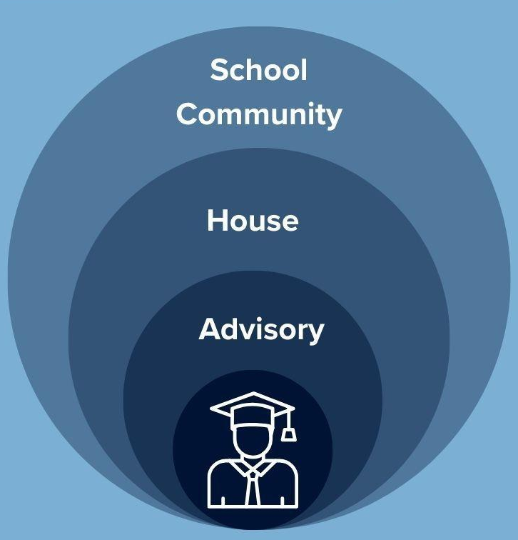 The multiple layers of belonging in the house advisory program